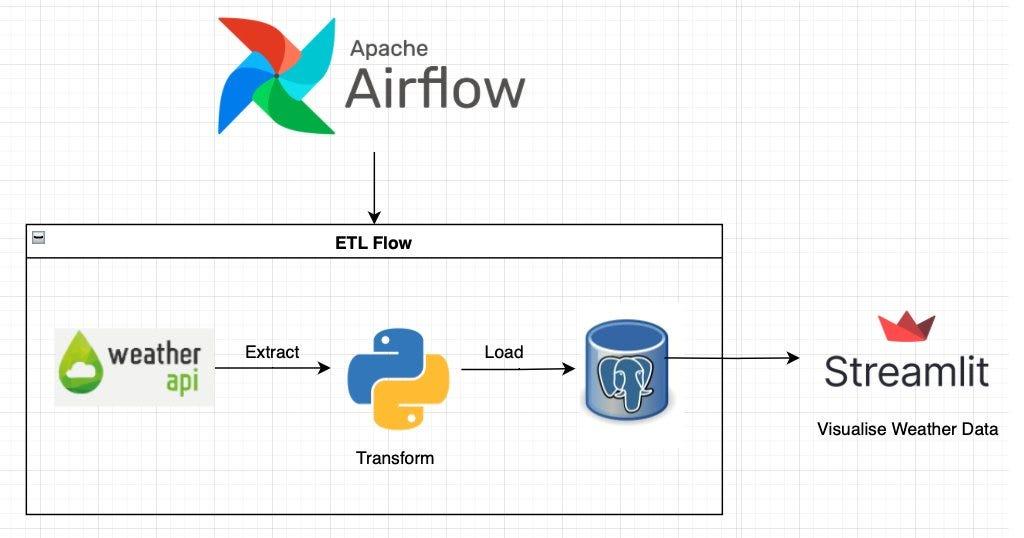 Apache Airflow workflow